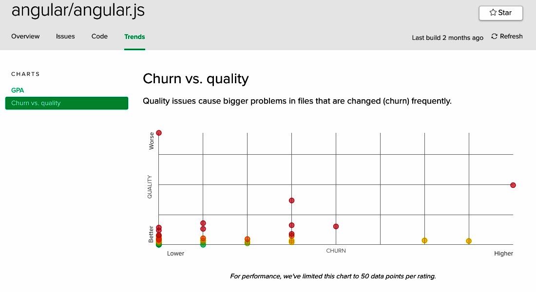 Angular Churn Vs  quality