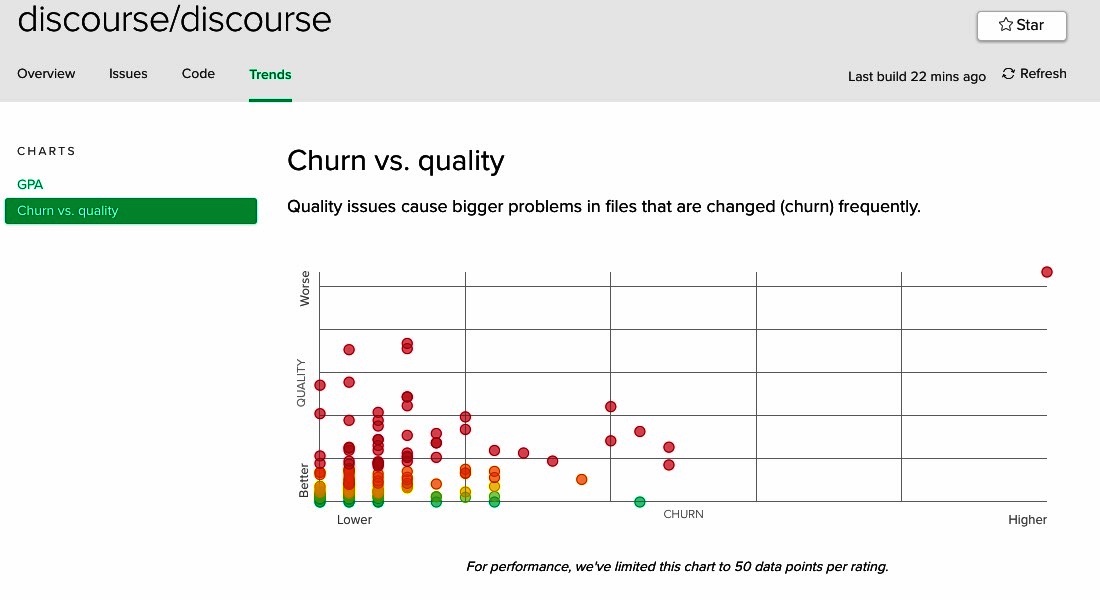 Discourse Churn Vs quality