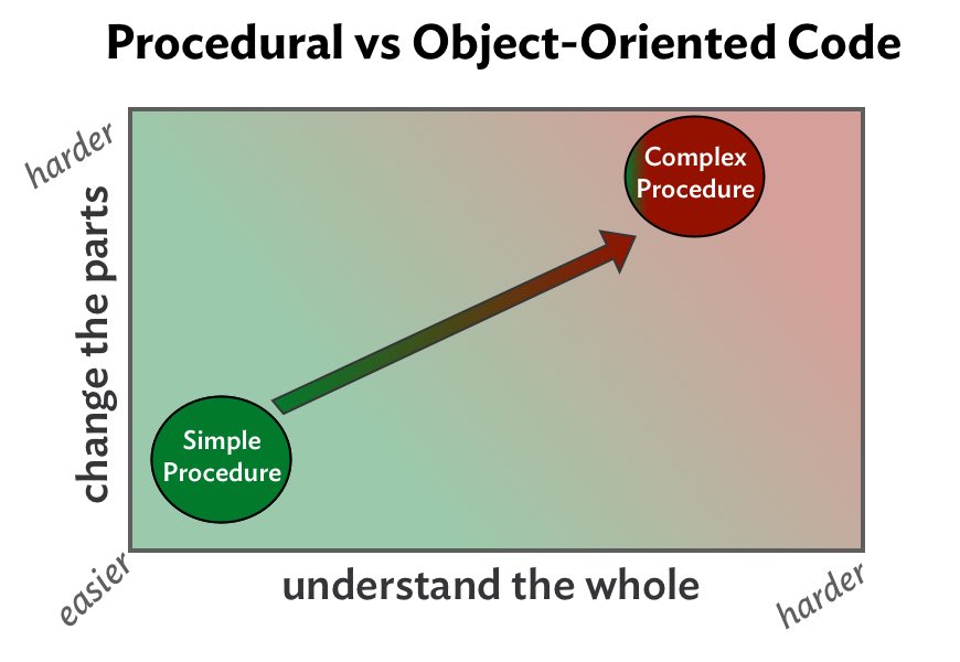 Procedural to OO Continuum